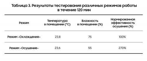 Как высокая температура влияет на энергопотребление. Совет № 1 — В дни высокой влажности используйте режим осушения